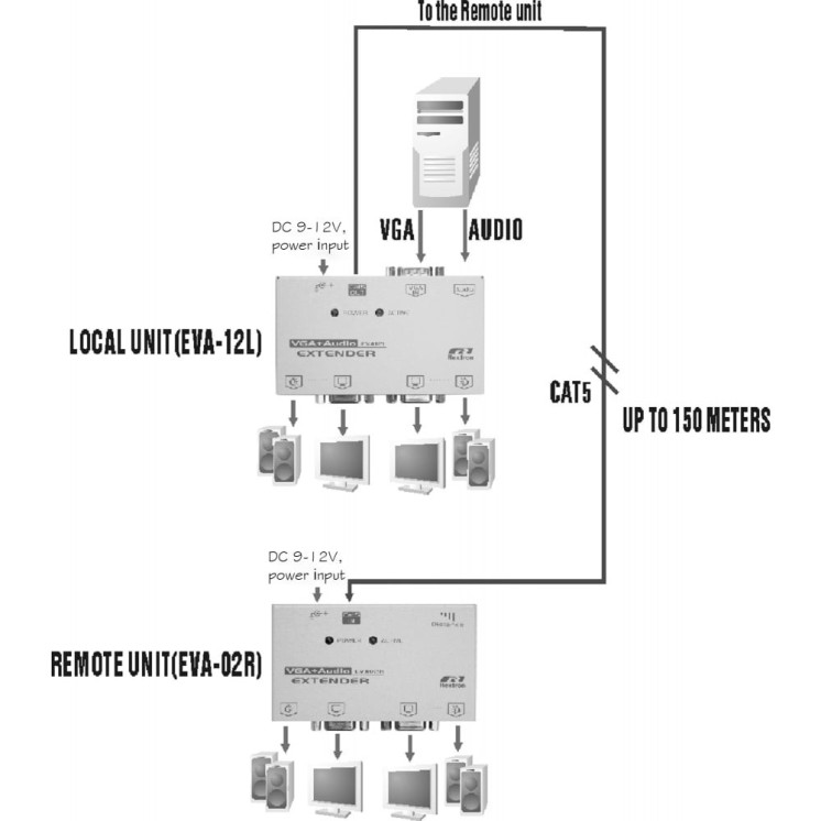 SVGA Extender Over Cat5e with Audio