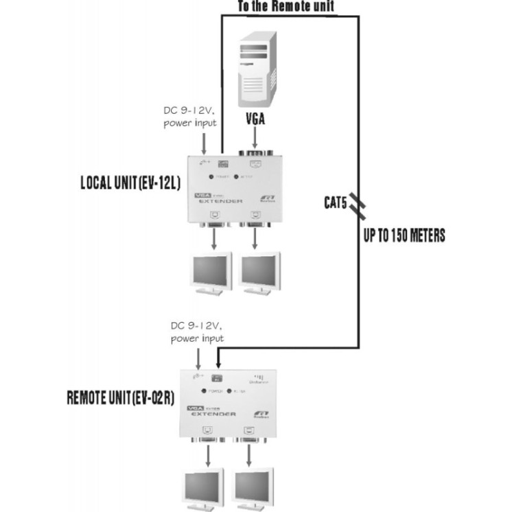 SVGA Extender Over Cat5e
